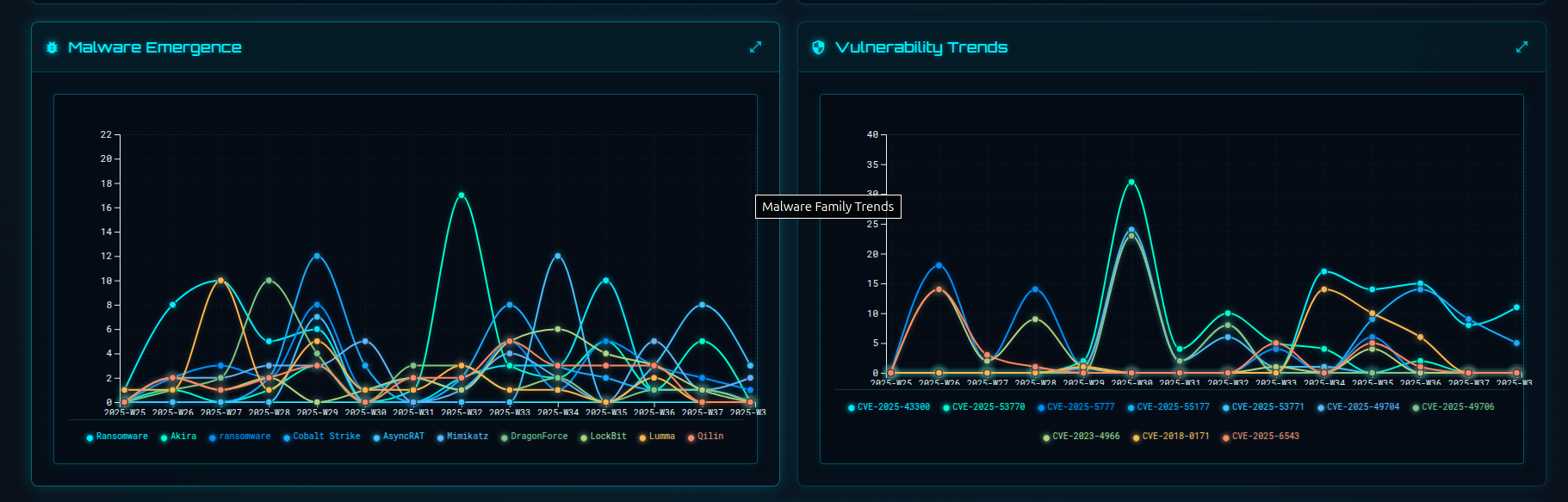 Executive dashboard with trending threats